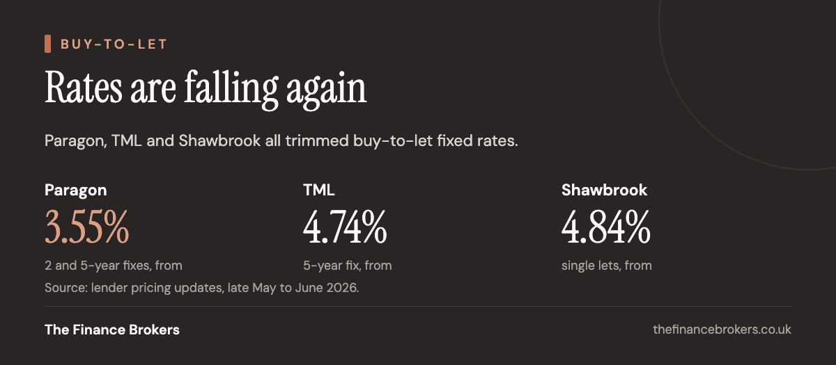 New buy-to-let fixed rates after the June 2026 cuts: Paragon from 3.55%, TML from 4.74%, Shawbrook from 4.84%.