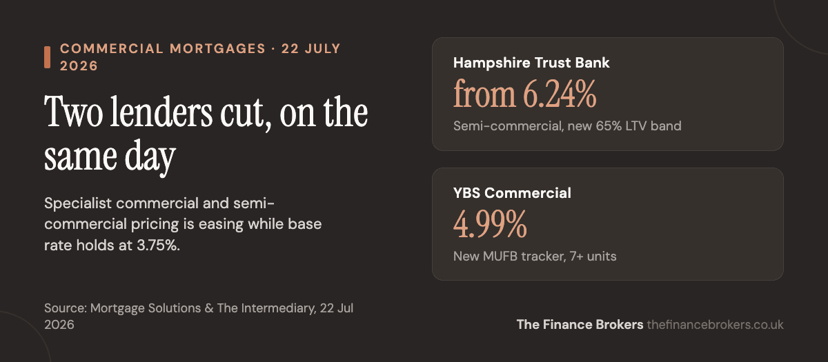 HTB semi-commercial rates from 6.24% and YBS Commercial's new 4.99% MUFB tracker, both launched 22 July 2026.