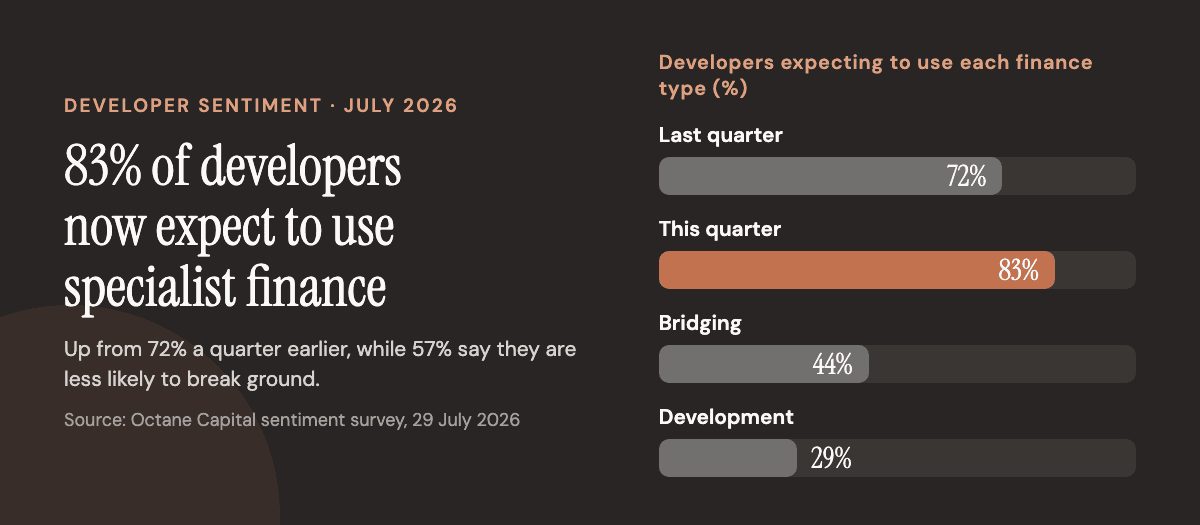 83% of UK developers expect to use specialist lending, up from 72% last quarter, according to Octane Capital's 2026 sentiment survey.
