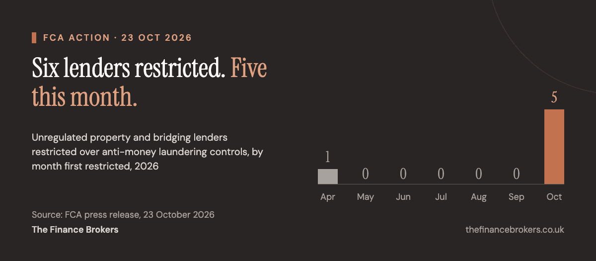 Bar chart of six unregulated property and bridging lenders restricted by the FCA over anti-money laundering controls in 2026, by month first restricted: one in April, none from May to September, five in October