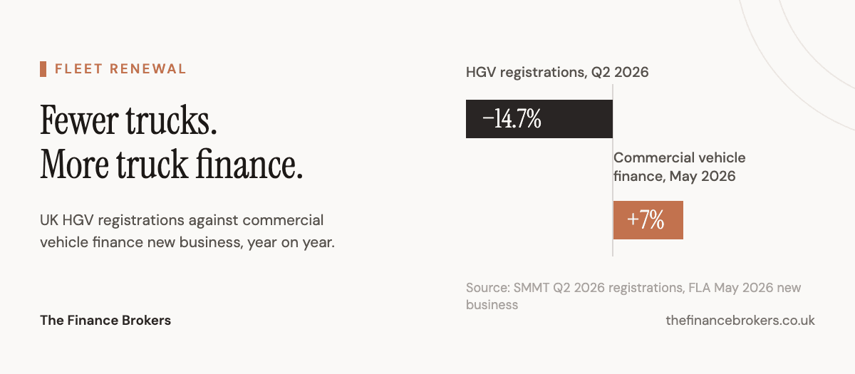 UK HGV registrations fell 14.7% in Q2 2026 to 8,687 units while commercial vehicle finance new business rose 7% year on year in May 2026.