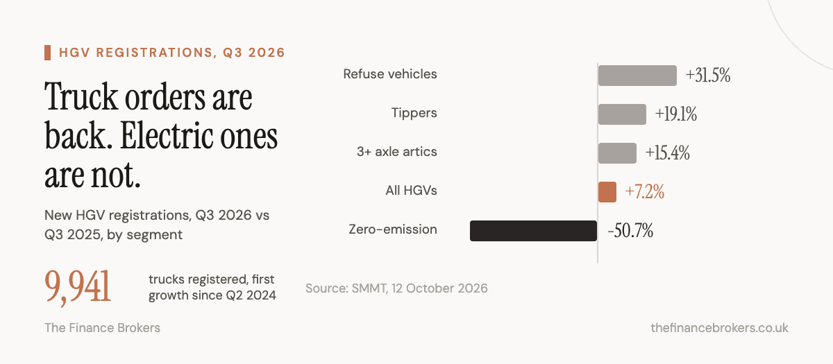 Chart: UK HGV registrations by segment in Q3 2026 versus Q3 2025 from SMMT, with refuse vehicles up 31.5%, tippers up 19.1%, three-plus-axle artics up 15.4%, the total market up 7.2% to 9,941 units, and zero-emission trucks down 50.7%