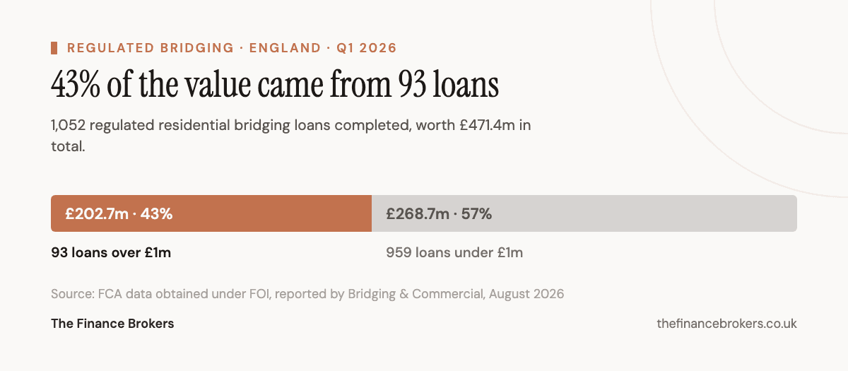 Regulated residential bridging in England, Q1 2026: 93 loans over £1m accounted for £202.7m, or 43% of the £471.4m total advanced across 1,052 loans