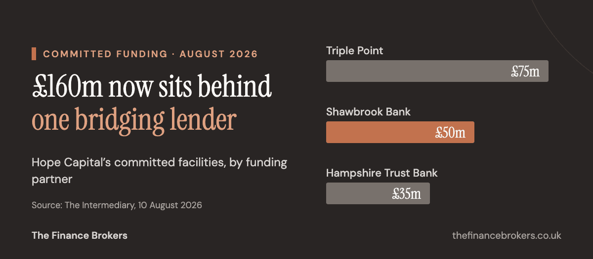 Hope Capital's committed funding stack in August 2026: Triple Point £75m, Shawbrook Bank £50m and Hampshire Trust Bank £35m, totalling £160m