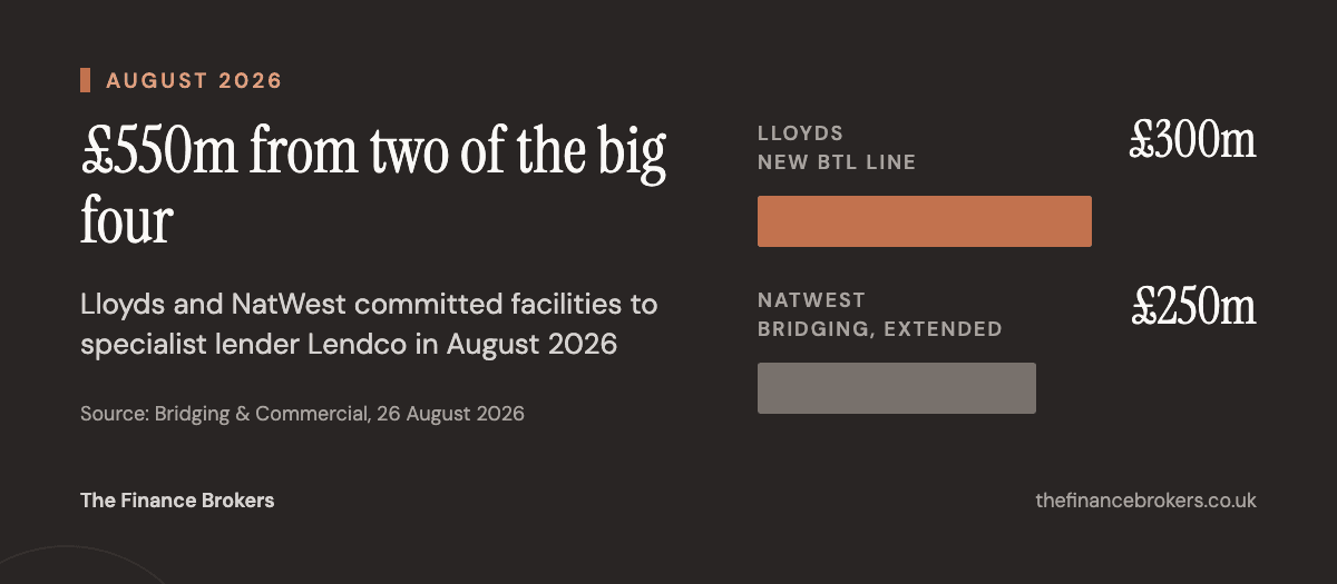 Lendco's August 2026 bank funding: a new £300m buy-to-let line from Lloyds and a £250m bridging facility from NatWest, £550m combined