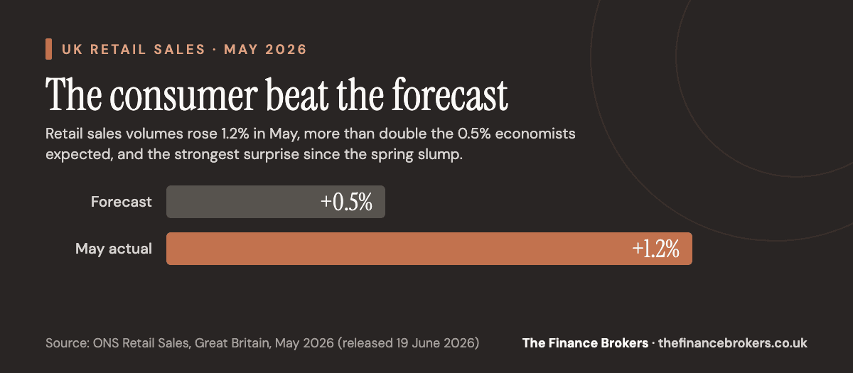 Bar chart: UK retail sales volumes rose 1.2% month-on-month in May 2026, more than double the 0.5% economist forecast (ONS)