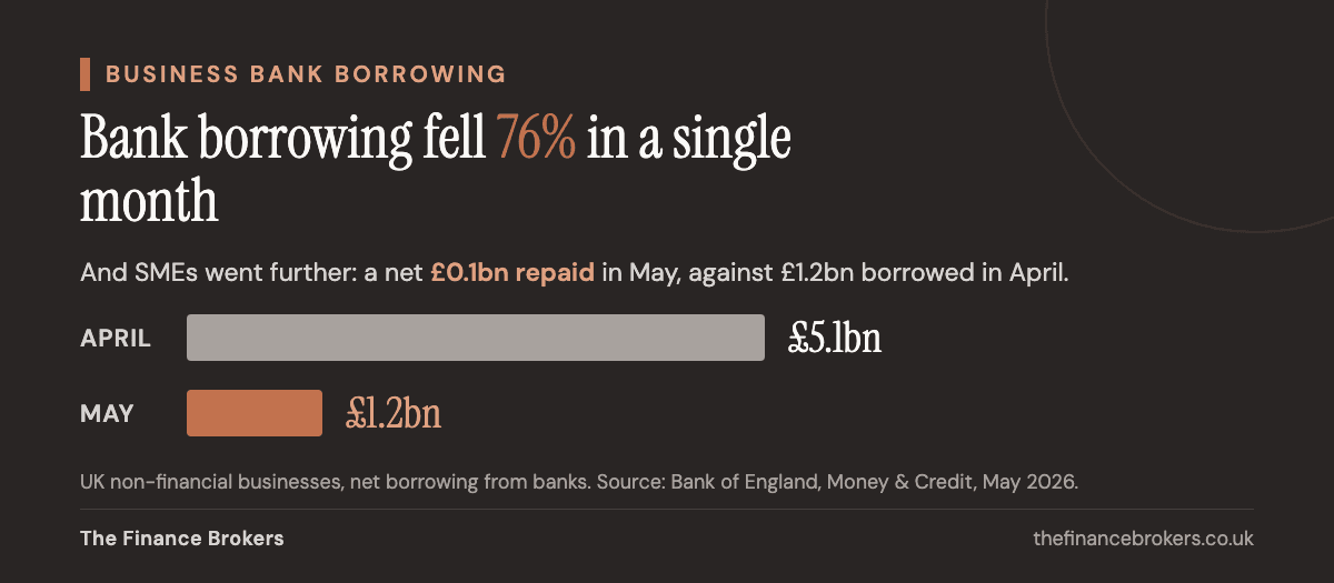 Bar chart of UK non-financial business net bank borrowing falling from £5.1bn in April 2026 to £1.2bn in May 2026, with SMEs swinging from £1.2bn of net borrowing to a £0.1bn net repayment, set against specialist and non-bank lenders now providing 68% of gross SME lending