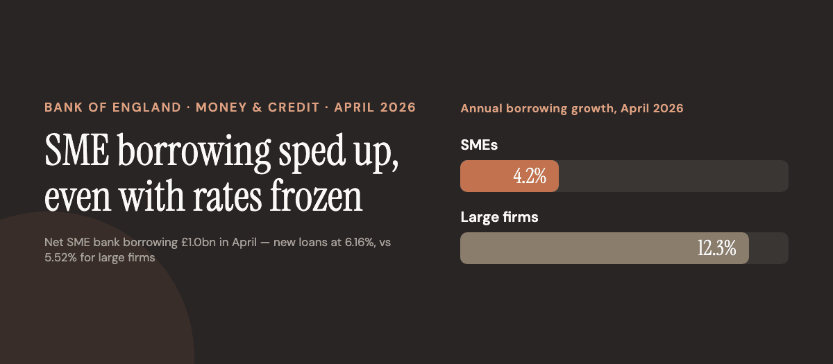 Bar chart: UK SME bank-borrowing growth 4.2% vs large firms 12.3%, April 2026 (Bank of England)