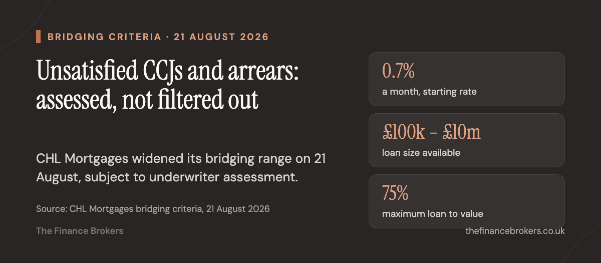 CHL Mortgages bridging criteria from 21 August 2026: unsatisfied CCJs, debts and secured and unsecured arrears considered, rates from 0.7% per month, loans of £100,000 to £10m, up to 75% LTV