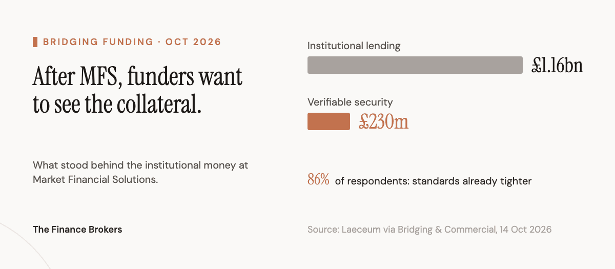 Chart from the Laeceum report on the Market Financial Solutions collapse: about £230m of verifiable security stood behind £1.16bn of institutional lending, and 86% of Laeceum survey respondents say materially tighter collateral standards are already in place