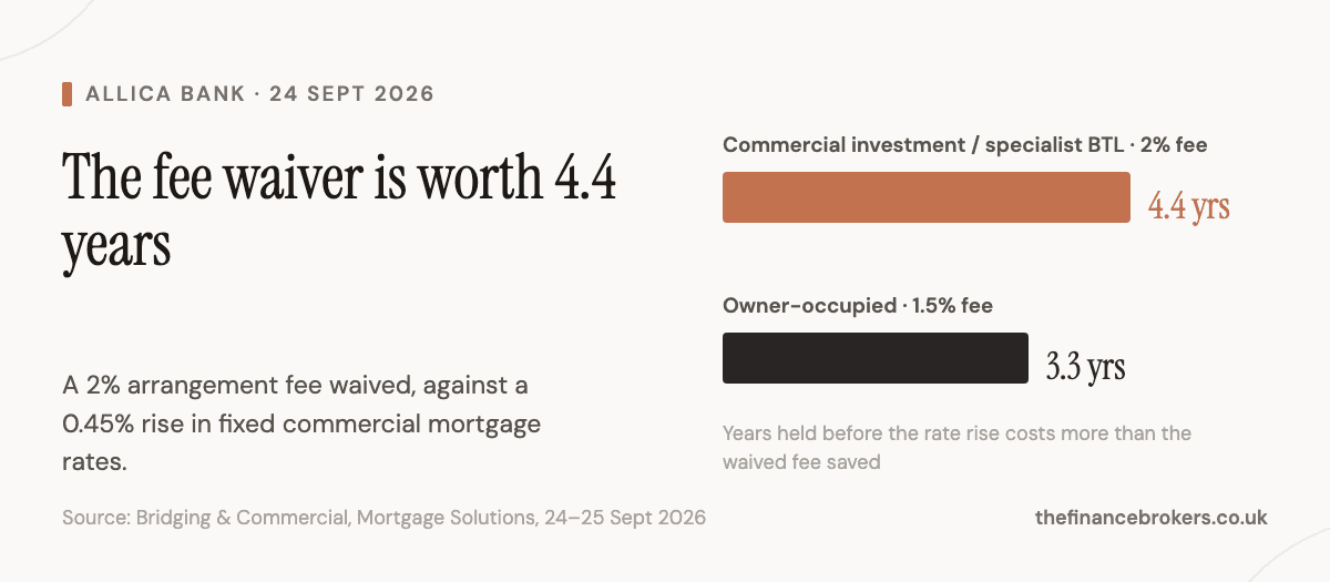 Allica Bank's 24 September 2026 commercial mortgage repricing: a 2 per cent arrangement fee waived against a 0.45 per cent rise in fixed rates, crossing over at 4.4 years on commercial investment and specialist buy-to-let, and 3.3 years on owner-occupied
