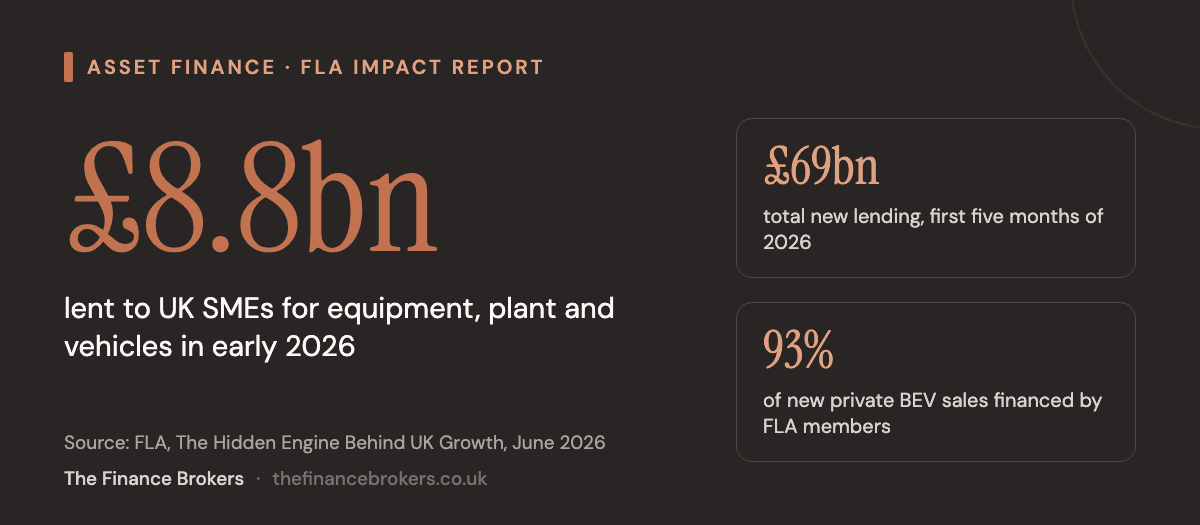 Big-stat card: £8.8bn lent to UK SMEs for equipment, plant and vehicles in early 2026, alongside £69bn total FLA new lending and 93% of new private BEV sales financed
