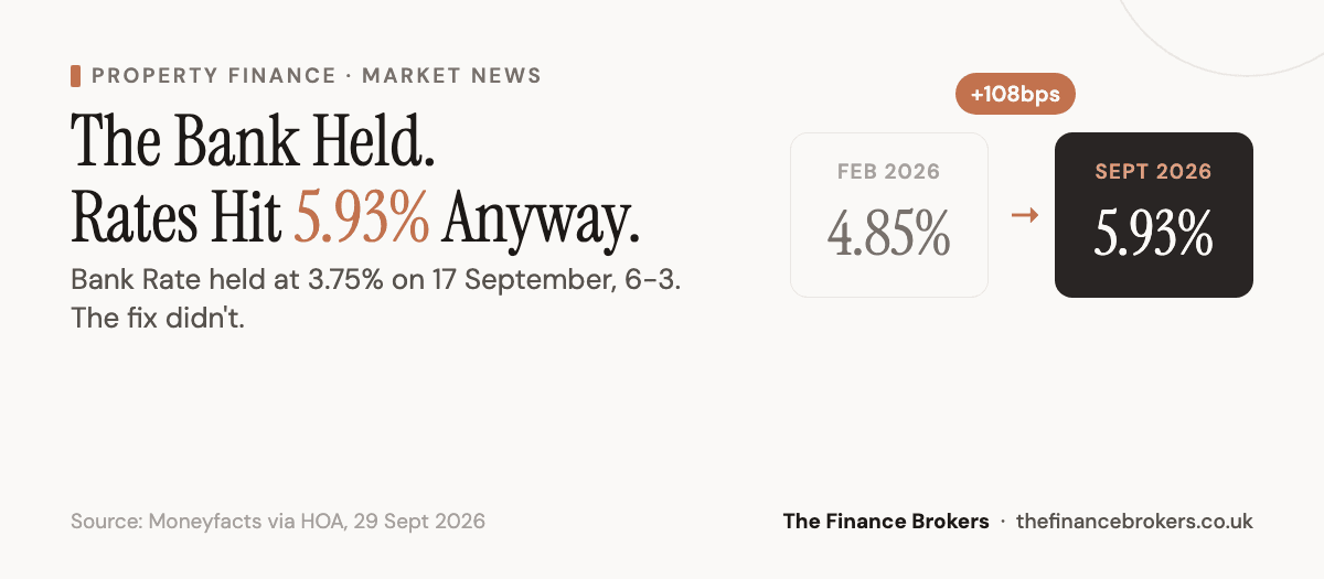 Average two-year fixed mortgage rates rose to 5.93% in September 2026, up from 5.63% in August and 4.85% in February, even as the Bank of England held Bank Rate at 3.75%.