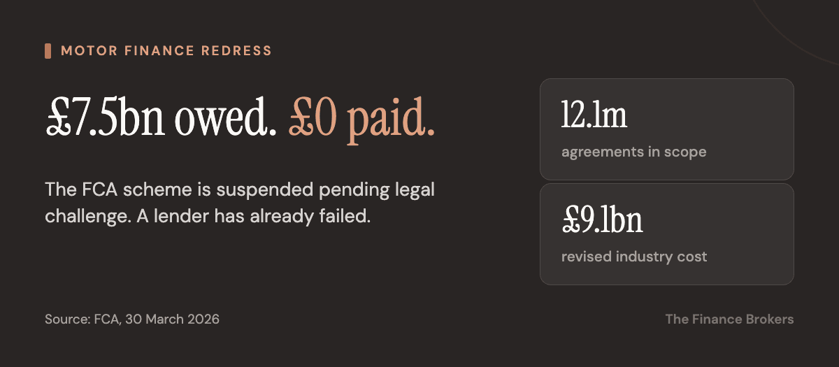 Dark stat card: £7.5bn owed and £0 paid under the FCA motor finance redress scheme, covering 12.1 million agreements at a revised industry cost of £9.1bn, with the scheme suspended pending legal challenge.
