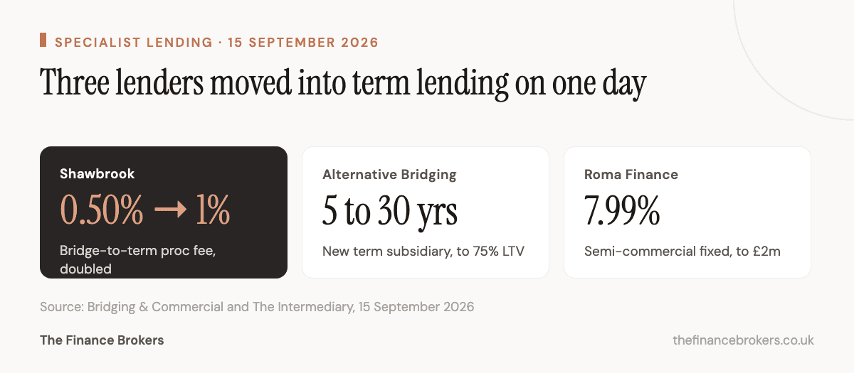Three specialist lenders extending from short-term bridging into long-term lending on 15 September 2026: Shawbrook doubling its bridge-to-term procuration fee from 0.50 to 1 per cent, Alternative Bridging launching a 5 to 30 year commercial mortgage subsidiary, and Roma Finance adding a semi-commercial range at 7.99 per cent