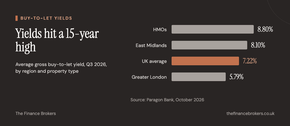 Chart: average buy-to-let gross yields by region and property type in Q3 2026 from Paragon Bank, led by HMOs at 8.80% and the East Midlands at 8.10%, with Greater London lowest at 5.79% against a national average of 7.22%