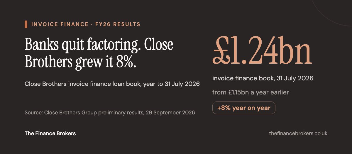 Close Brothers invoice finance loan book of £1.24bn at 31 July 2026, up 8% from £1.15bn a year earlier, according to its preliminary results published 29 September 2026