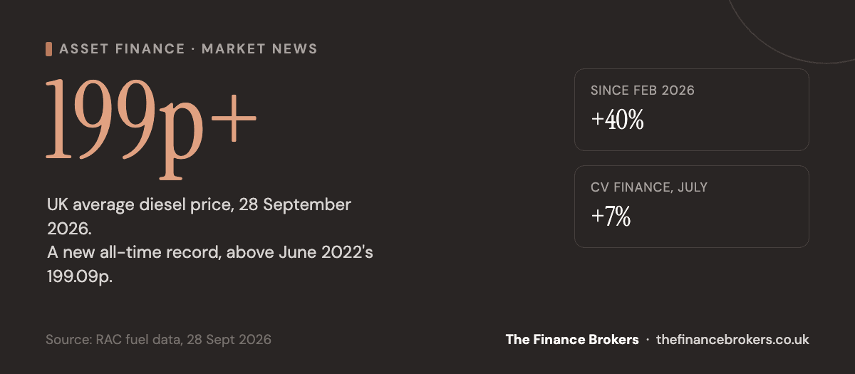 UK average diesel prices passed the June 2022 record of 199.09p a litre on 28 September 2026, up nearly 40% since February, while FLA data shows commercial vehicle finance up 7% in July.