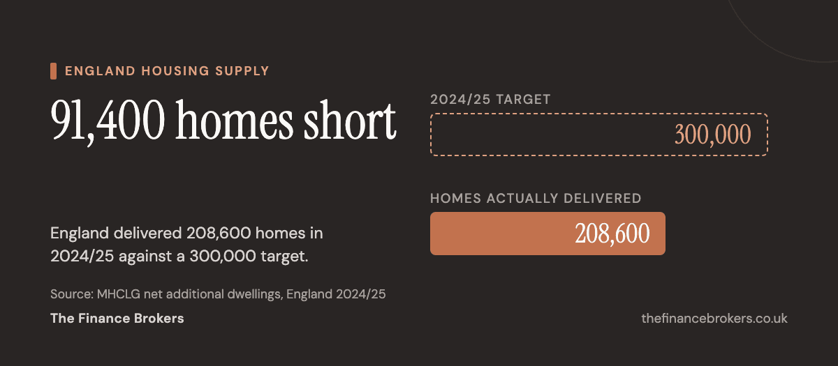 England delivered 208,600 net additional dwellings in 2024/25 against a 300,000 target, a shortfall of 91,400 homes.