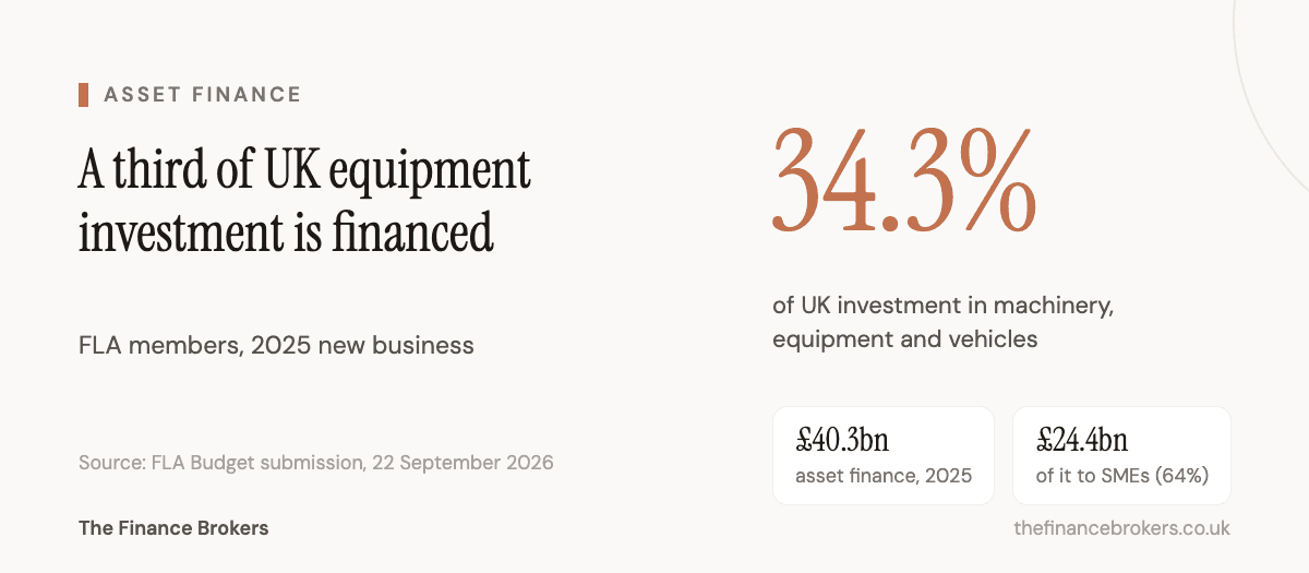 FLA members financed 34.3% of UK investment in machinery, equipment and vehicles, providing £40.3bn of asset finance in 2025, of which £24.4bn, or 64%, went to SMEs.