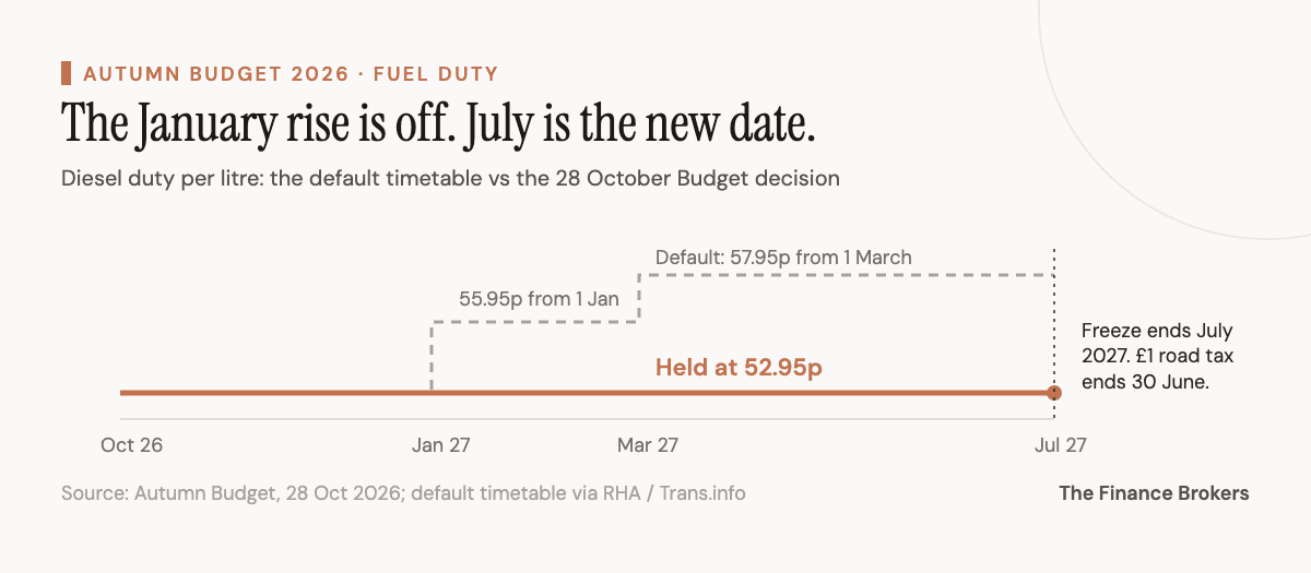Timeline: fuel duty held at 52.95p a litre until July 2027 after the 28 October 2026 Budget, instead of rising 3p in January and 2p in March 2027, alongside the £1 HGV road tax window that closes on 30 June 2027