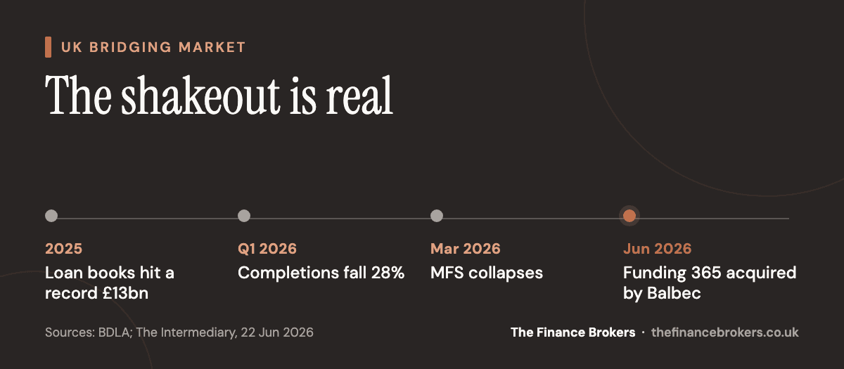 Timeline of UK bridging market consolidation: record £13bn loan books in 2025, MFS collapse, Q1 2026 completions down 28%, and Funding 365 acquired by Balbec Capital in June 2026