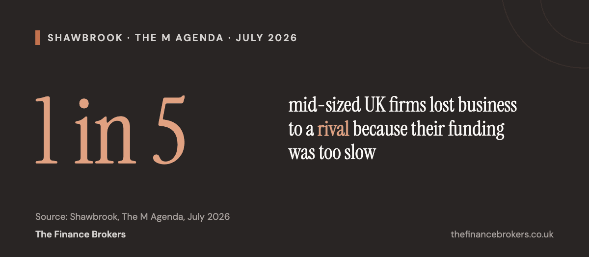 Bar chart of Shawbrook's M Agenda findings: 22% of mid-sized UK firms lost business to competitors because funding was too slow, 22% postponed investment, 20% could not buy equipment, and 21% took faster but more expensive finance instead