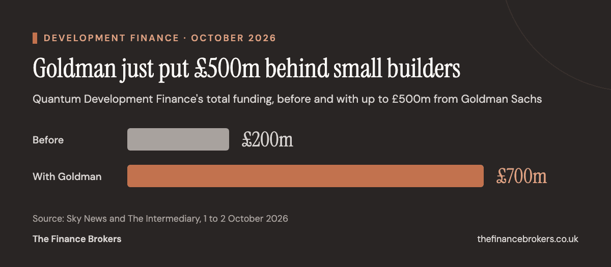 Quantum Development Finance's funding lines rose from £200m to £700m after Goldman Sachs committed up to £500m in October 2026