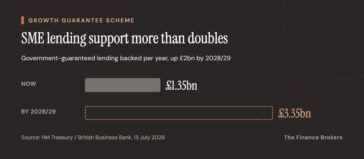 Growth Guarantee Scheme supported lending more than doubling from £1.35bn to £3.35bn a year by 2028/29