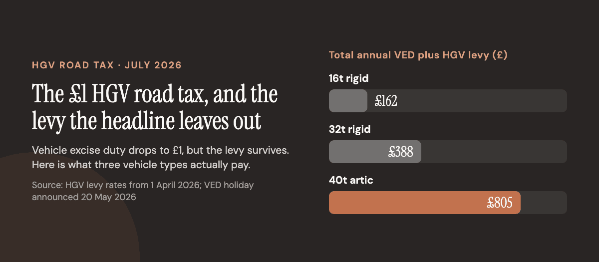 HGV vehicle excise duty falls to £1 from 1 July 2026, but the HGV levy remains, so a 40-tonne Euro V artic still pays around £805.