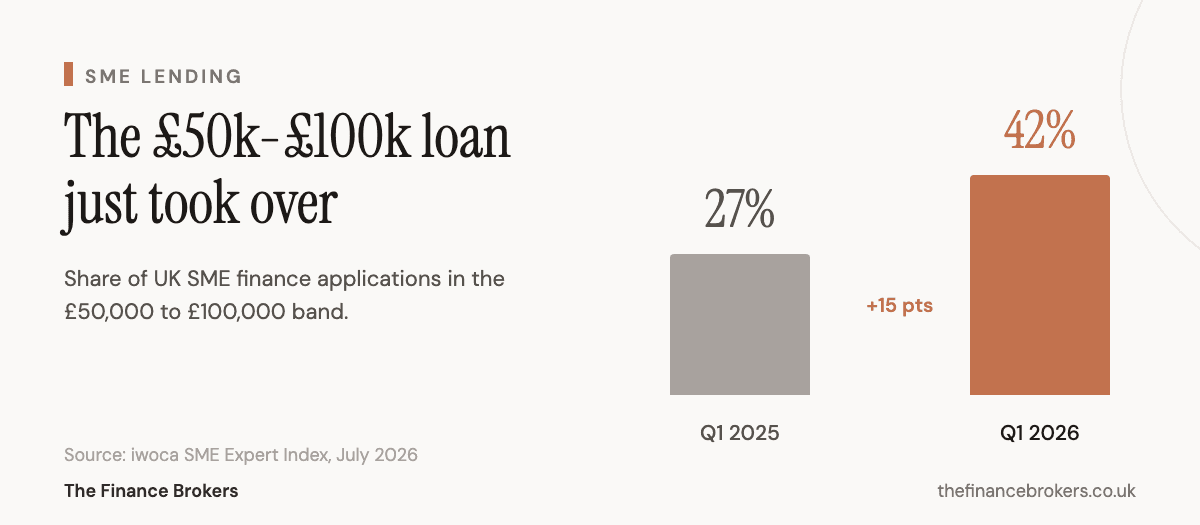 Loans of £50,000 to £100,000 rose from 27% of SME applications in Q1 2025 to 42% in Q1 2026, according to iwoca's SME Expert Index.