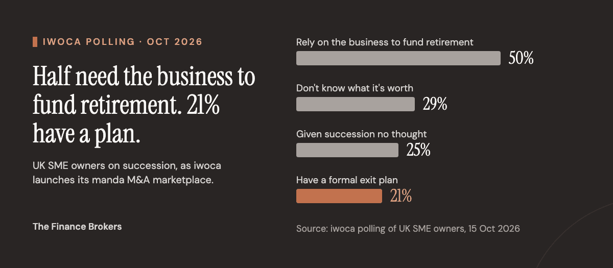 Chart from iwoca's October 2026 polling of UK SME owners: 50% expect to rely on their business to fund retirement, 29% do not know what it is worth, 25% have given succession no thought, and only 21% have a formal exit plan