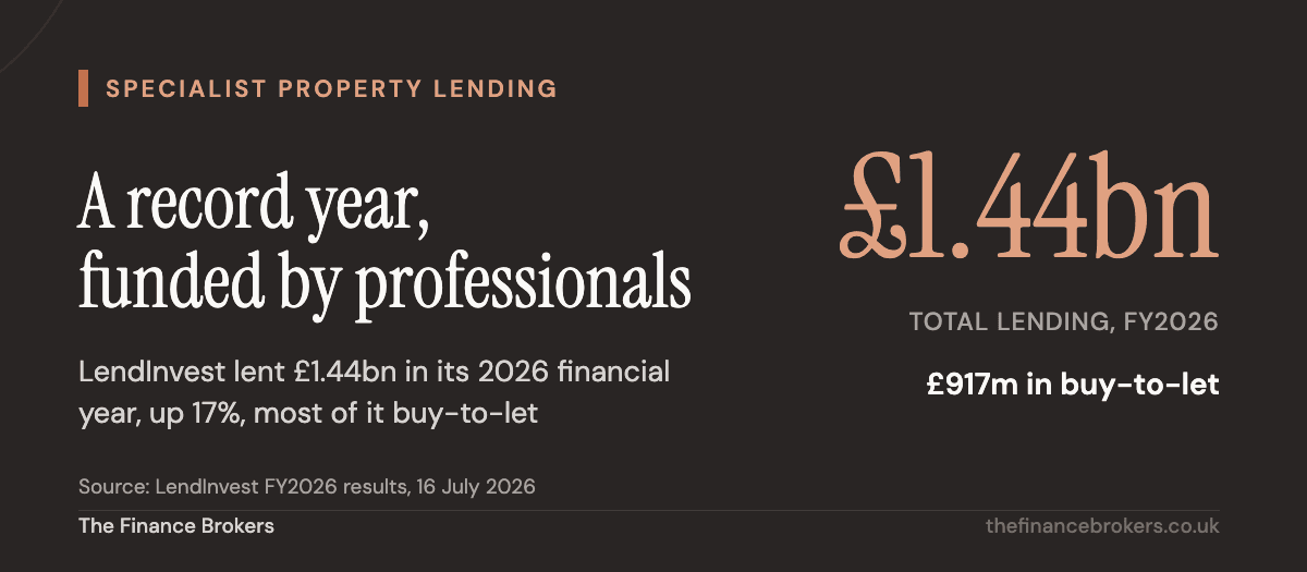 LendInvest's record 2026 financial year: £1.44bn total lending, up 17%, with £917m in buy-to-let.