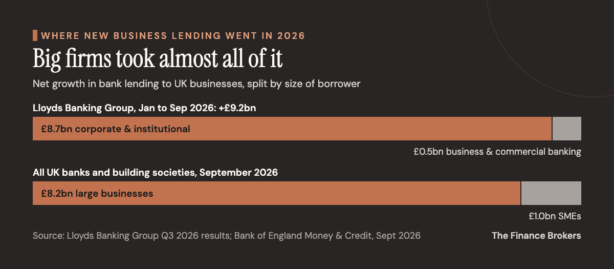 Chart: of the £9.2bn Lloyds Banking Group added to commercial lending from January to September 2026, £8.7bn went to corporate and institutional clients and £0.5bn to business and commercial banking. In September across all UK banks, large businesses borrowed a net £8.2bn and SMEs £1.0bn.