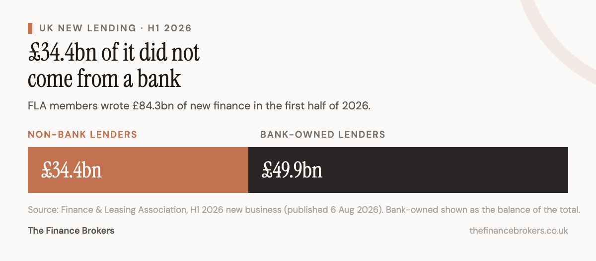 Of £84.3bn of new lending by FLA members in the first half of 2026, £34.4bn came from non-bank lenders and £49.9bn from bank-owned lenders.