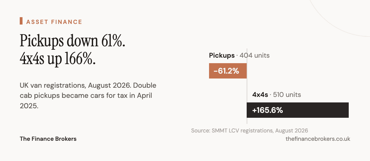 UK pickup registrations fell 61.2% in August 2026 to 404 units while 4x4 registrations rose 165.6% to 510 units, following the April 2025 reclassification of double cab pickups as cars for tax.