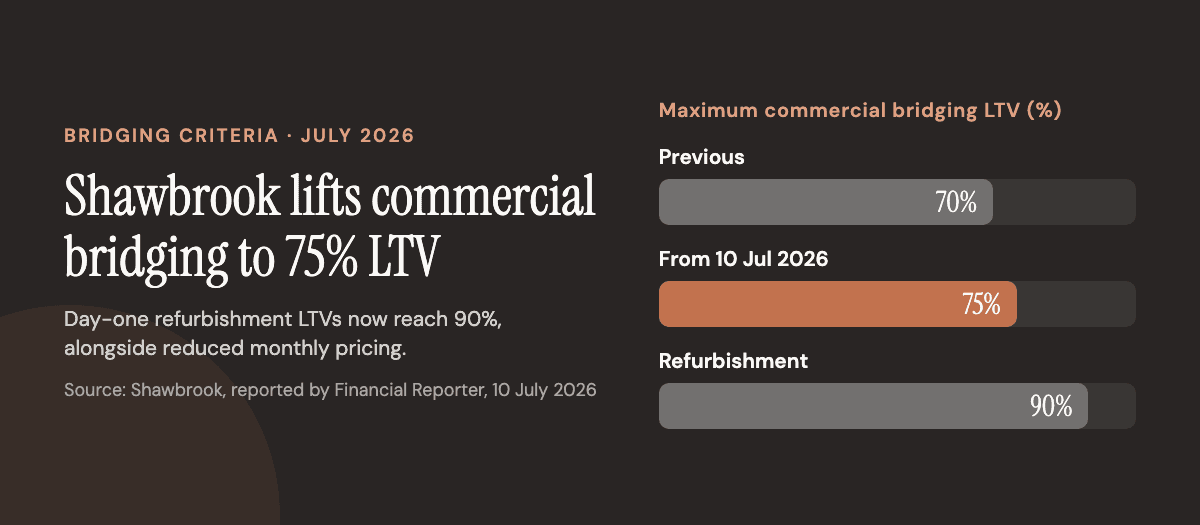 Shawbrook increased its maximum commercial bridging LTV to 75% and day-one refurbishment LTV to 90% in July 2026.