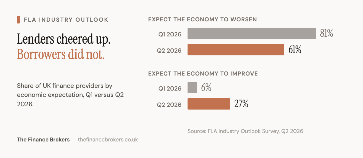 The share of UK finance providers expecting the economy to deteriorate fell from 81% in Q1 2026 to 61% in Q2, while those expecting improvement rose from 6% to 27%, according to the FLA Industry Outlook Survey.