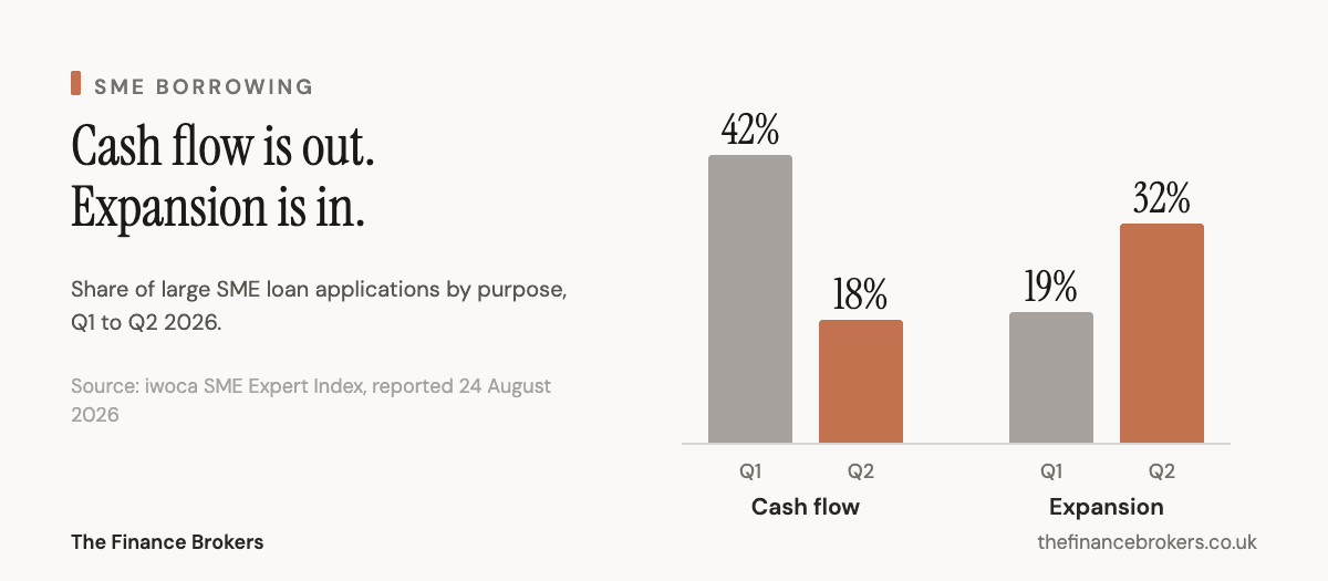 Cash flow fell from 42% to 18% of large SME loan applications while expansion rose from 19% to 32%, according to iwoca's SME Expert Index reported on 24 August 2026