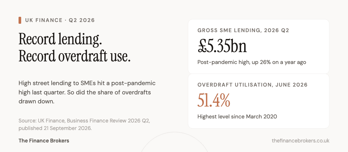 Chart: gross SME lending reached a post-pandemic high of £5.35bn in Q2 2026 while overdraft utilisation climbed to 51.4%, the highest level since March 2020