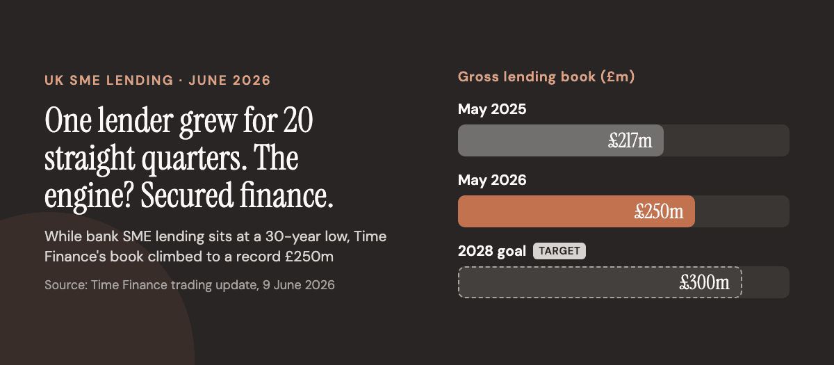 Bar chart: Time Finance gross lending book grew from £217m (May 2025) to a record £250m (May 2026), targeting £300m by 2028
