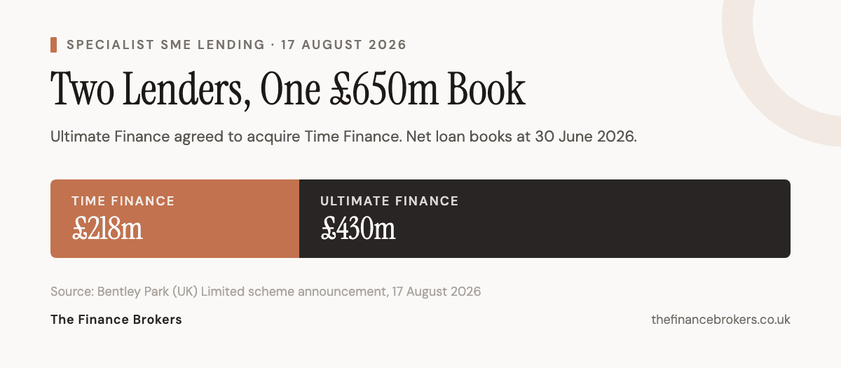 Net loan books at 30 June 2026: Time Finance £218m plus Ultimate Finance £430m, combining into a single platform of roughly £650m